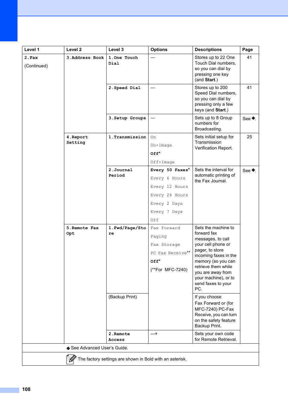 Brother FAX-2840 User Manual | Page 120 / 140