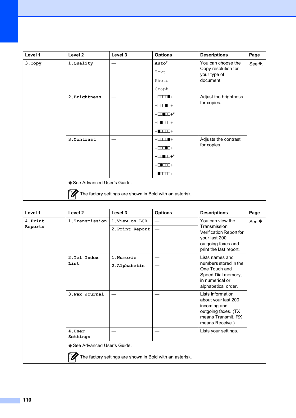 Brother FAX-2840 User Manual | Page 122 / 140