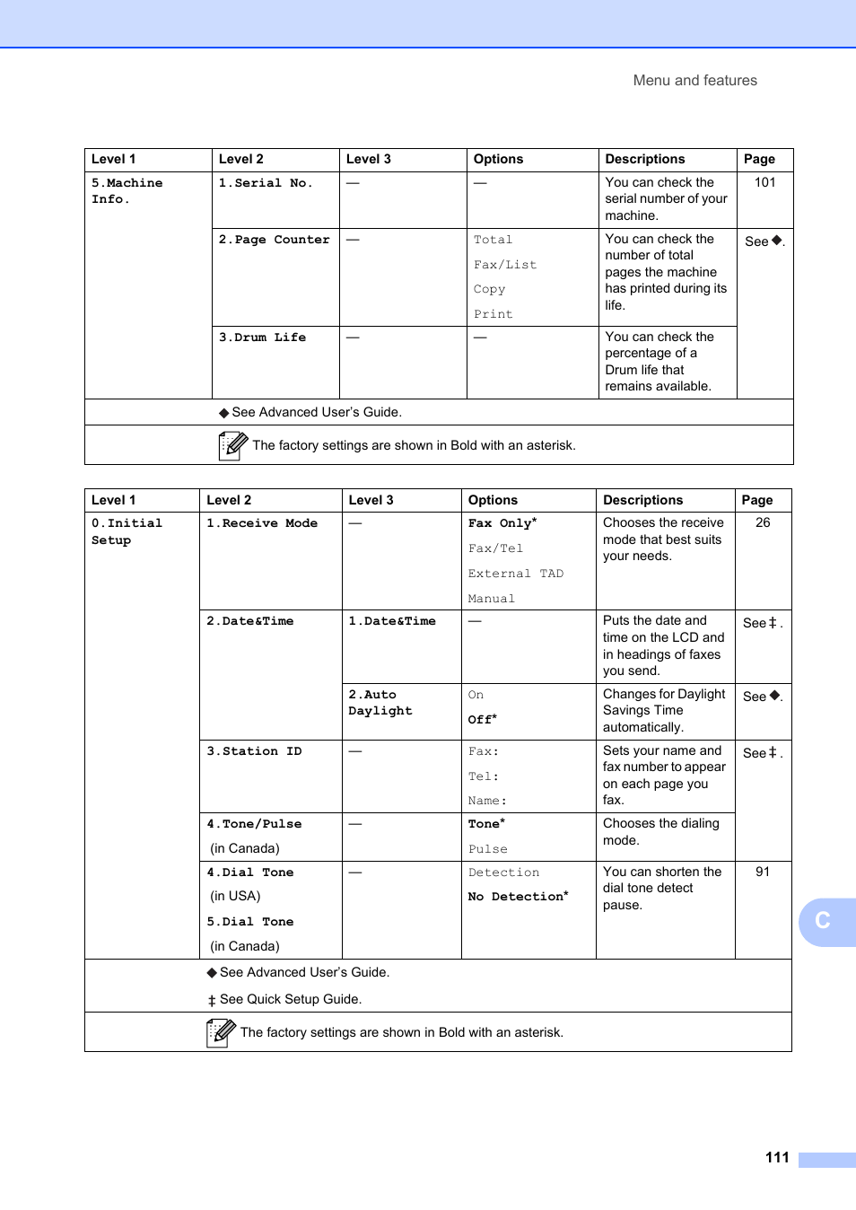 Brother FAX-2840 User Manual | Page 123 / 140