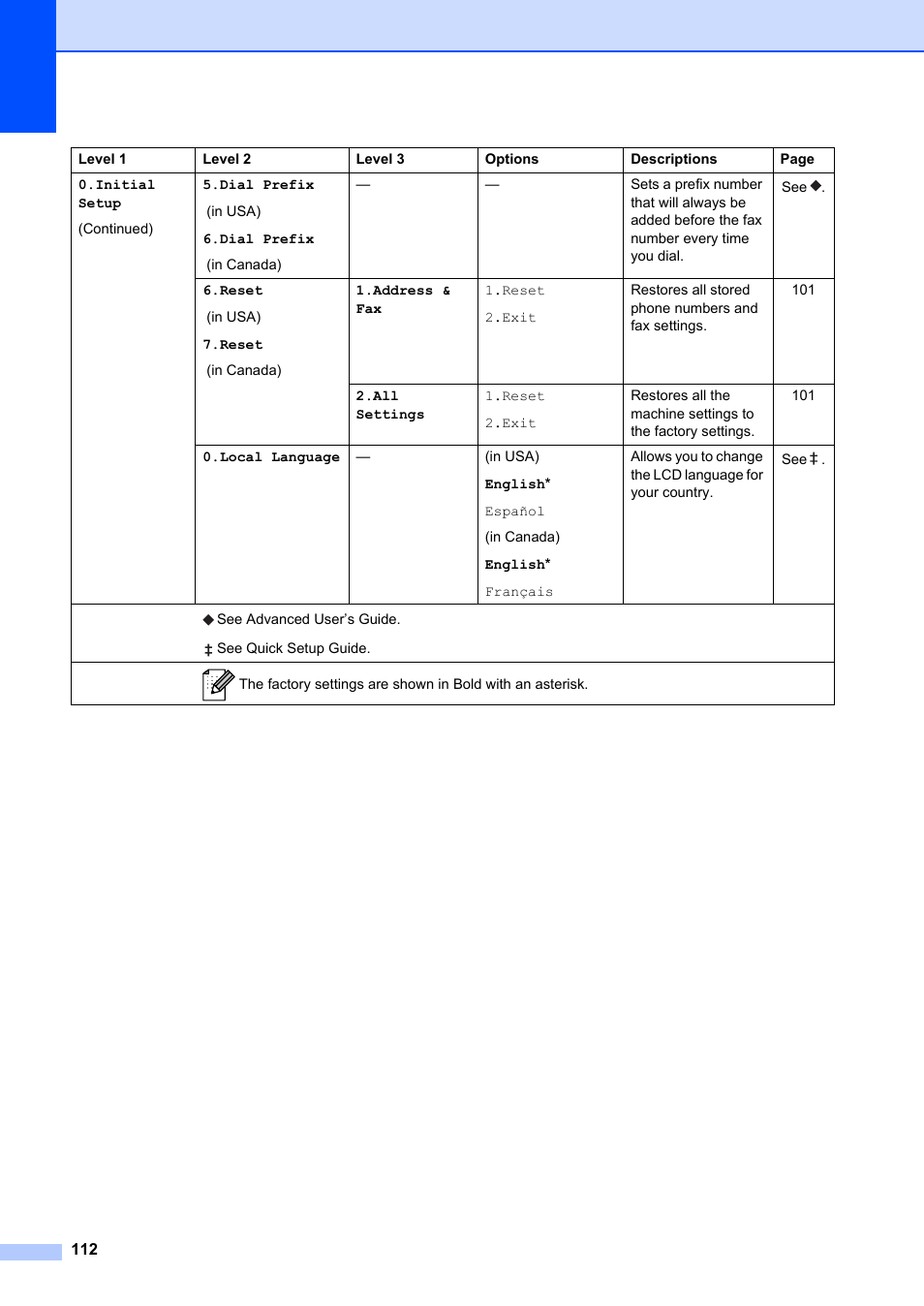 Brother FAX-2840 User Manual | Page 124 / 140