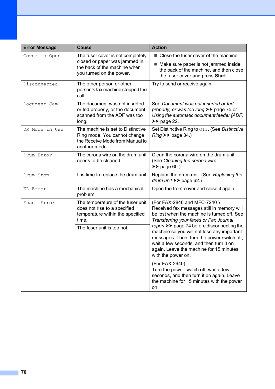 Brother FAX-2840 User Manual | Page 82 / 140