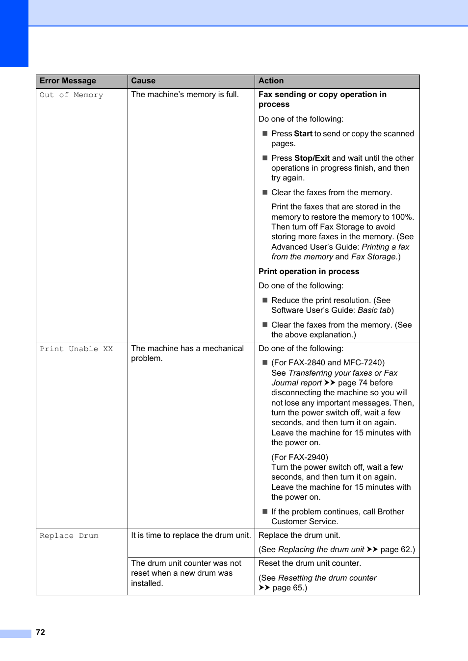 Brother FAX-2840 User Manual | Page 84 / 140