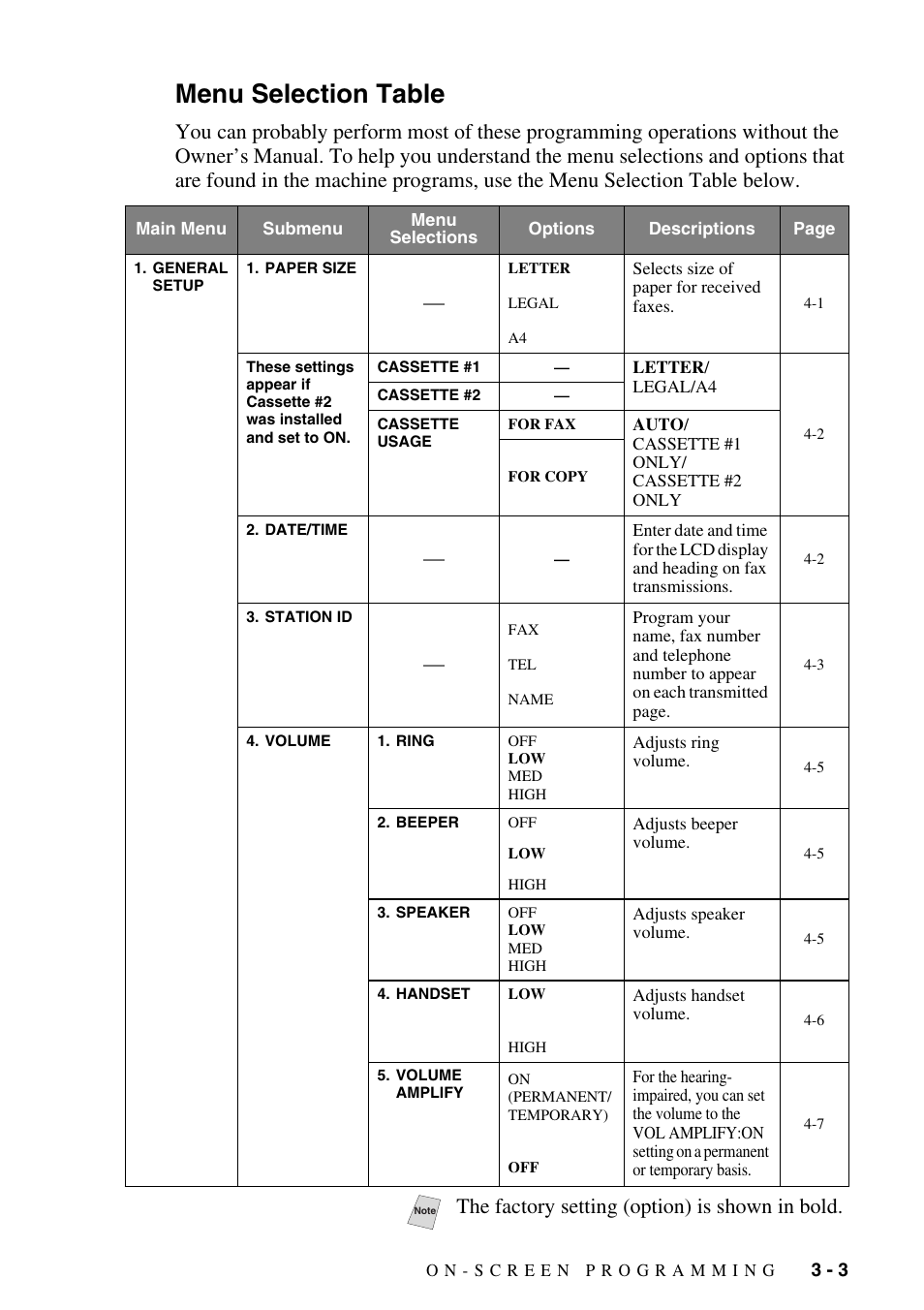 Menu selection table, Menu selection table -3, The factory setting (option) is shown in bold | Brother IntelliFAX 4100e User Manual | Page 43 / 156