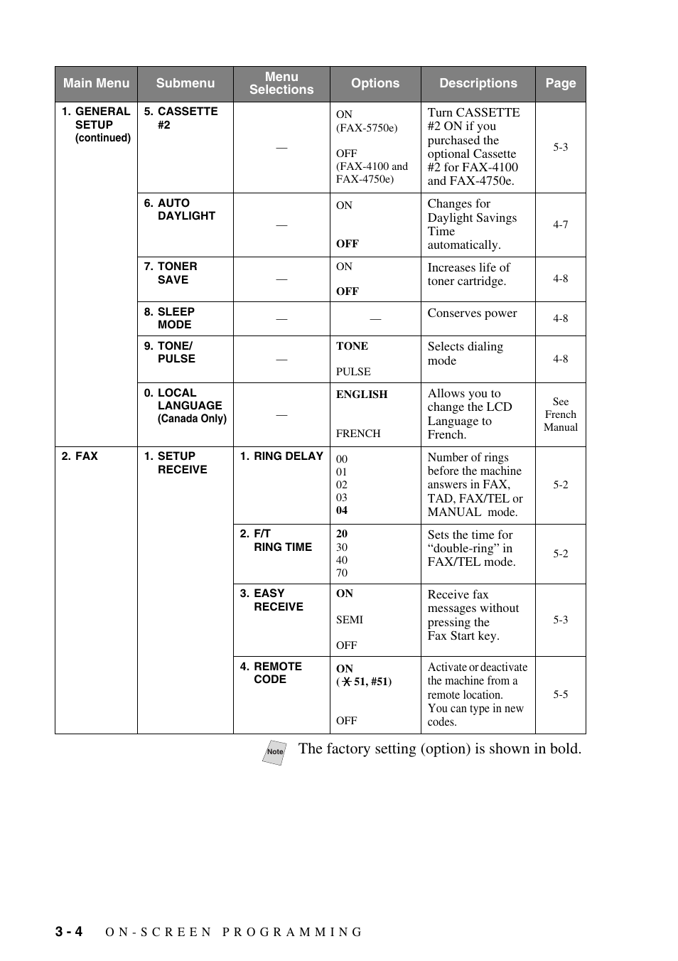 The factory setting (option) is shown in bold | Brother IntelliFAX 4100e User Manual | Page 44 / 156