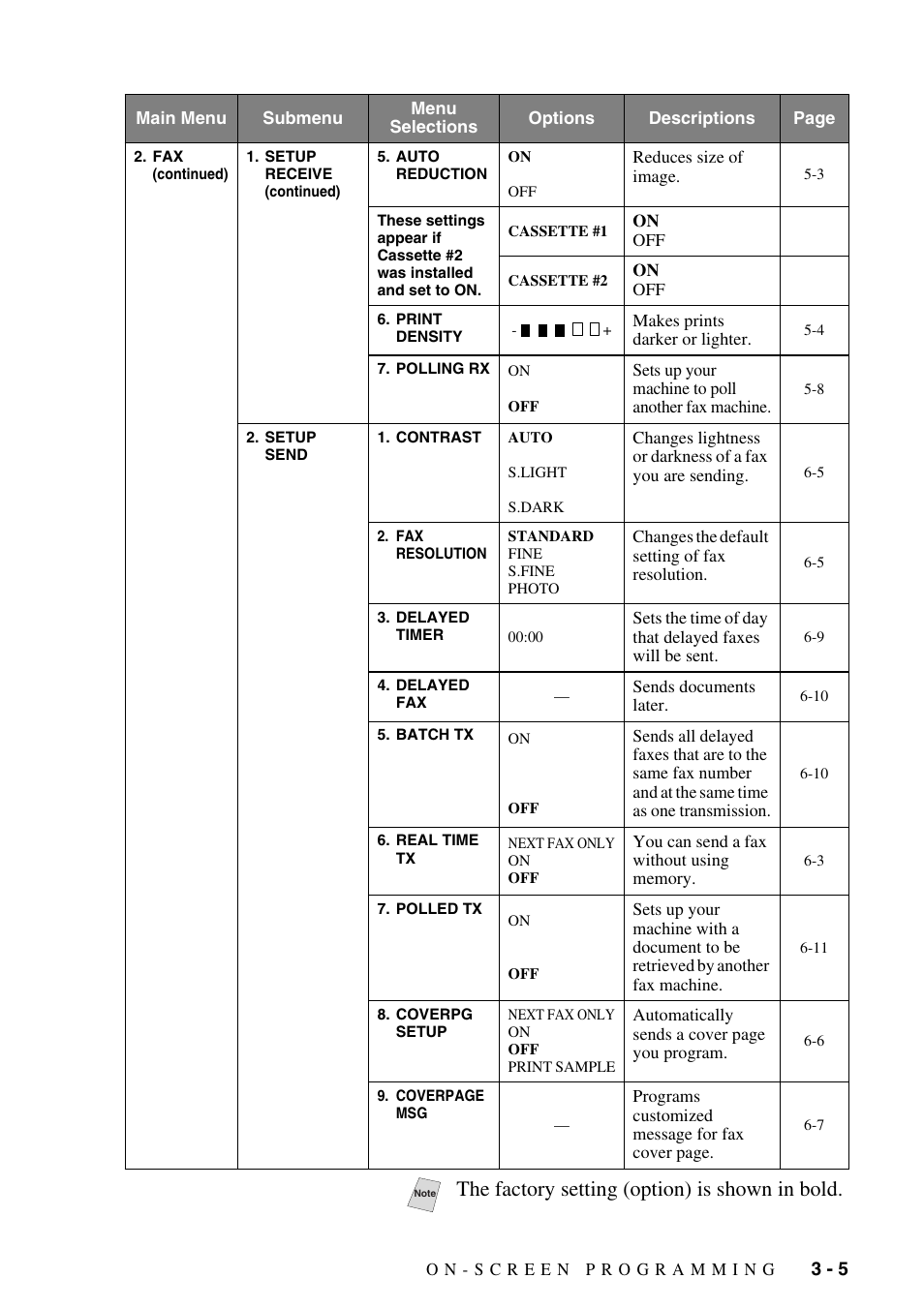 The factory setting (option) is shown in bold | Brother IntelliFAX 4100e User Manual | Page 45 / 156