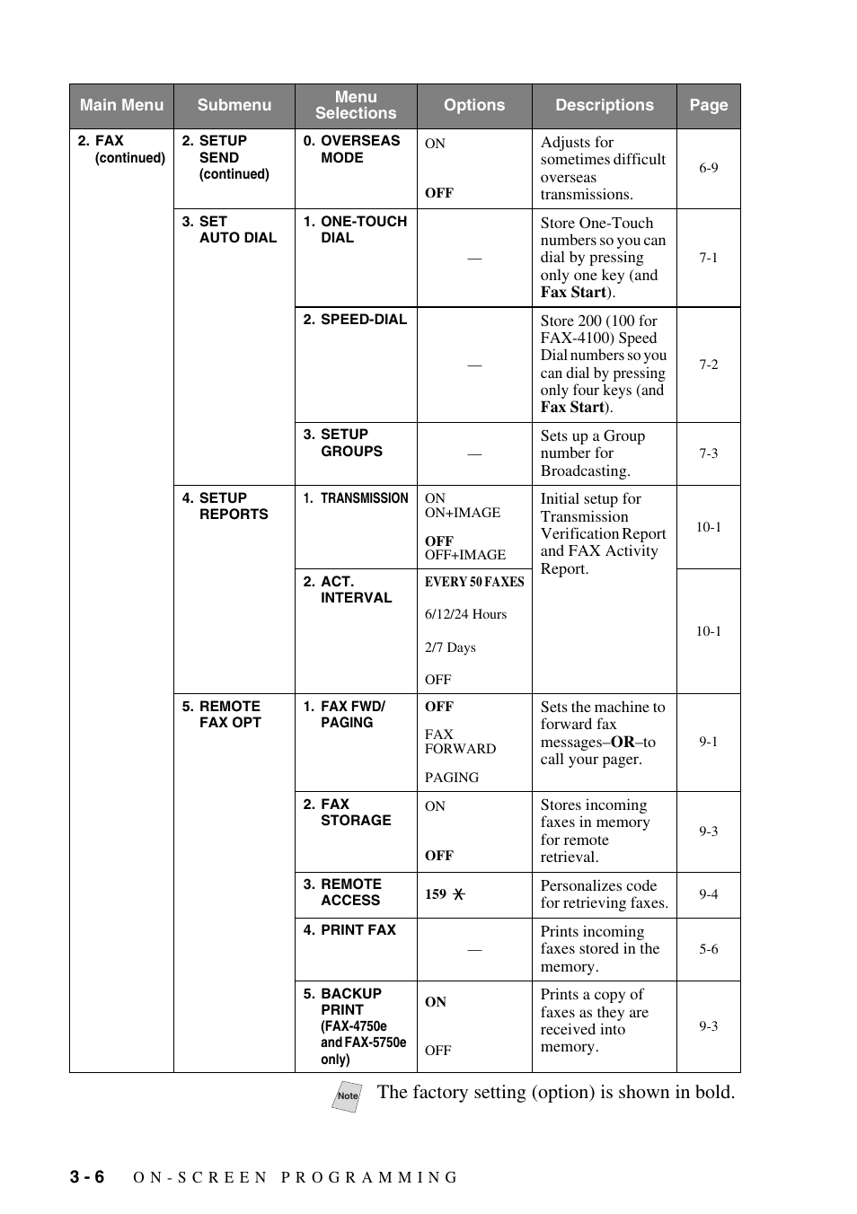 The factory setting (option) is shown in bold | Brother IntelliFAX 4100e User Manual | Page 46 / 156