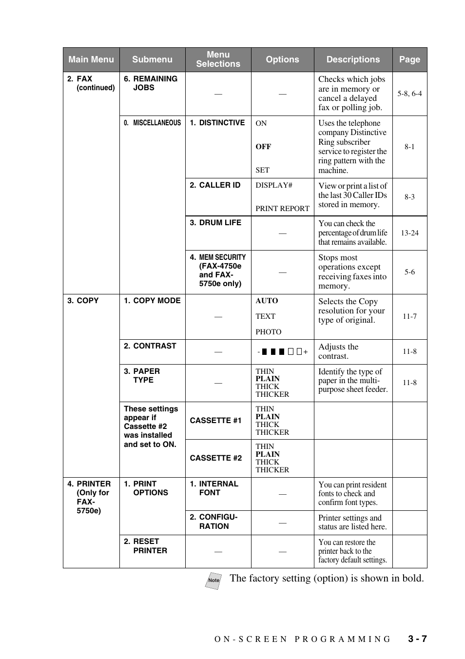 The factory setting (option) is shown in bold | Brother IntelliFAX 4100e User Manual | Page 47 / 156