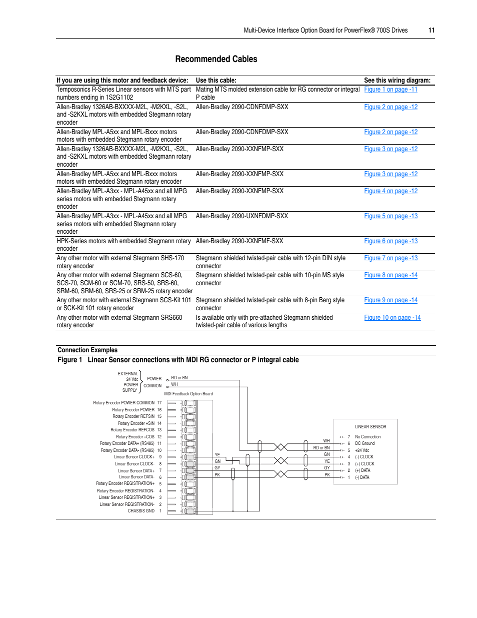 Recommended cables | Rockwell Automation 20D-MDI-C1 Multi-Device Interface Option Board for PowerFlex 700S Drives User Manual | Page 11 / 20