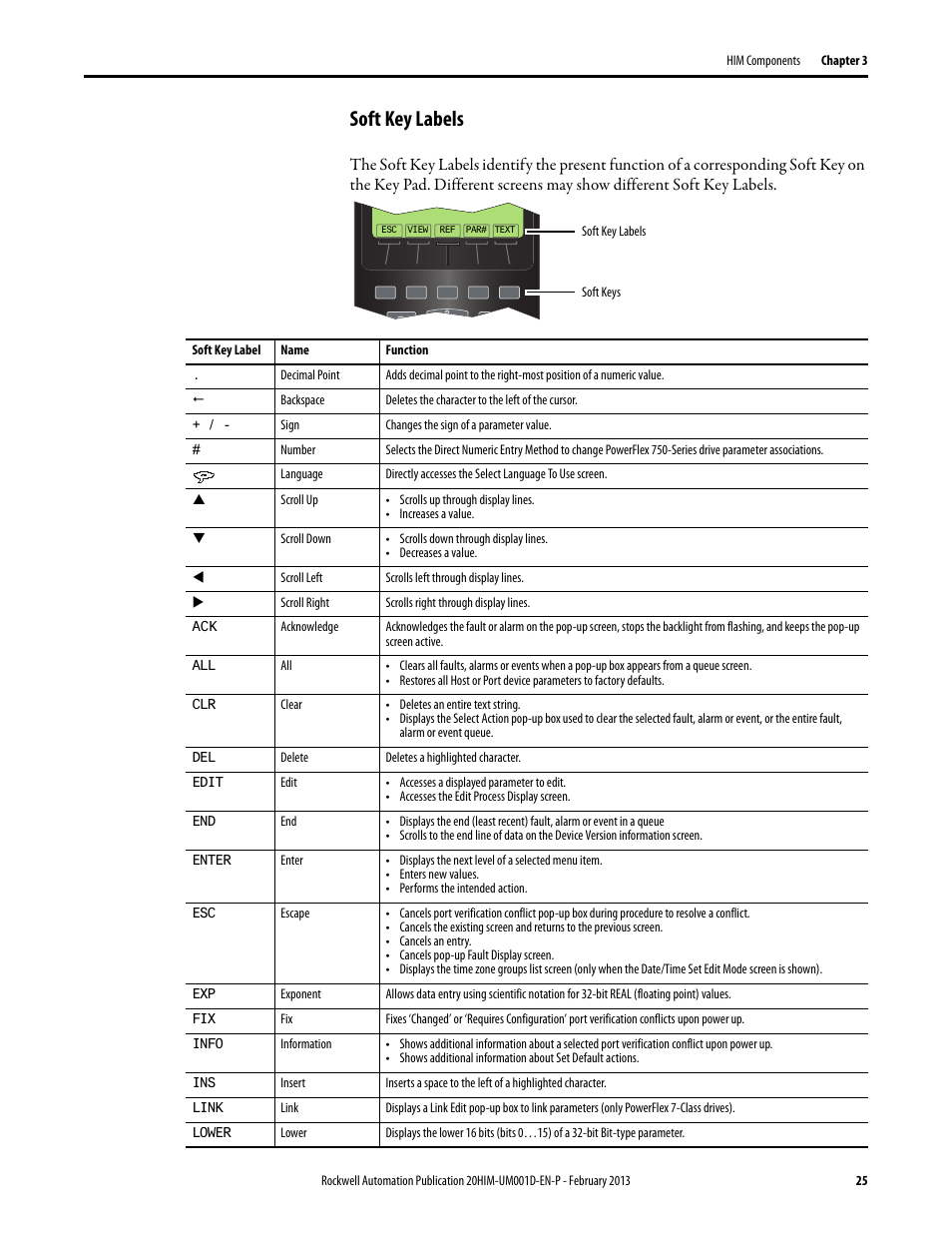 Soft key labels, Soft key labels on | Rockwell Automation 20-HIM-C6S PowerFlex (Human Interface Module) User Manual | Page 25 / 74