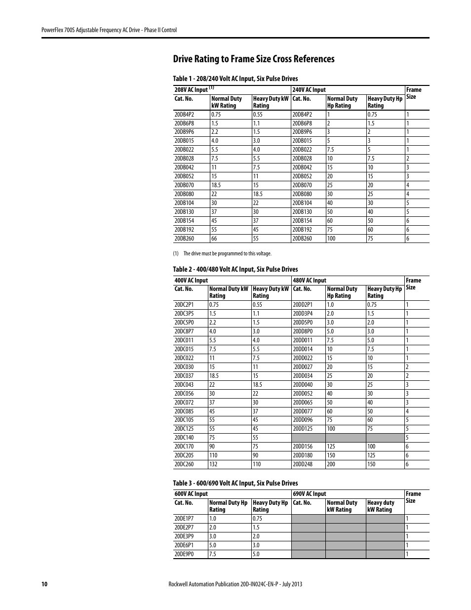 Drive rating to frame size cross references | Rockwell Automation 20D PowerFlex 700S Phase II Drive Frames 1...6 Installation Instructions User Manual | Page 10 / 80