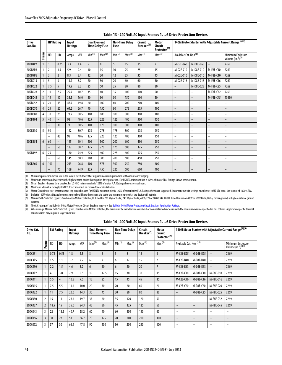 Rockwell Automation 20D PowerFlex 700S Phase II Drive Frames 1...6 Installation Instructions User Manual | Page 46 / 80