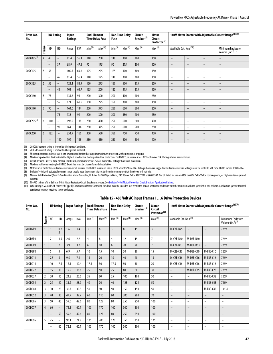 Rockwell Automation 20D PowerFlex 700S Phase II Drive Frames 1...6 Installation Instructions User Manual | Page 47 / 80