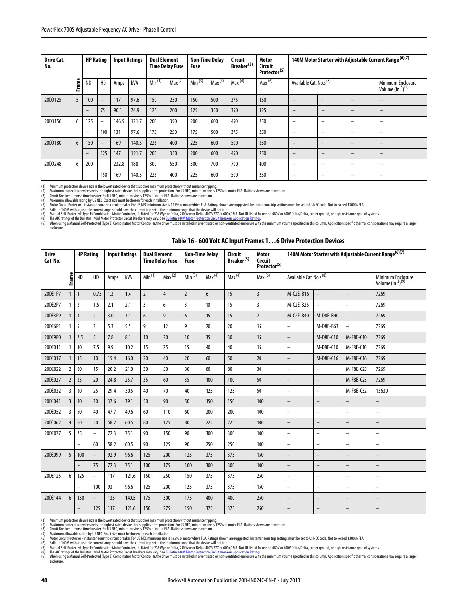 Rockwell Automation 20D PowerFlex 700S Phase II Drive Frames 1...6 Installation Instructions User Manual | Page 48 / 80