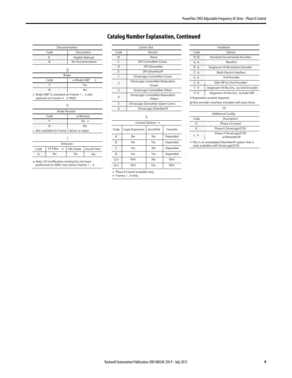 Catalog number explanation, continued | Rockwell Automation 20D PowerFlex 700S Phase II Drive Frames 1...6 Installation Instructions User Manual | Page 9 / 80