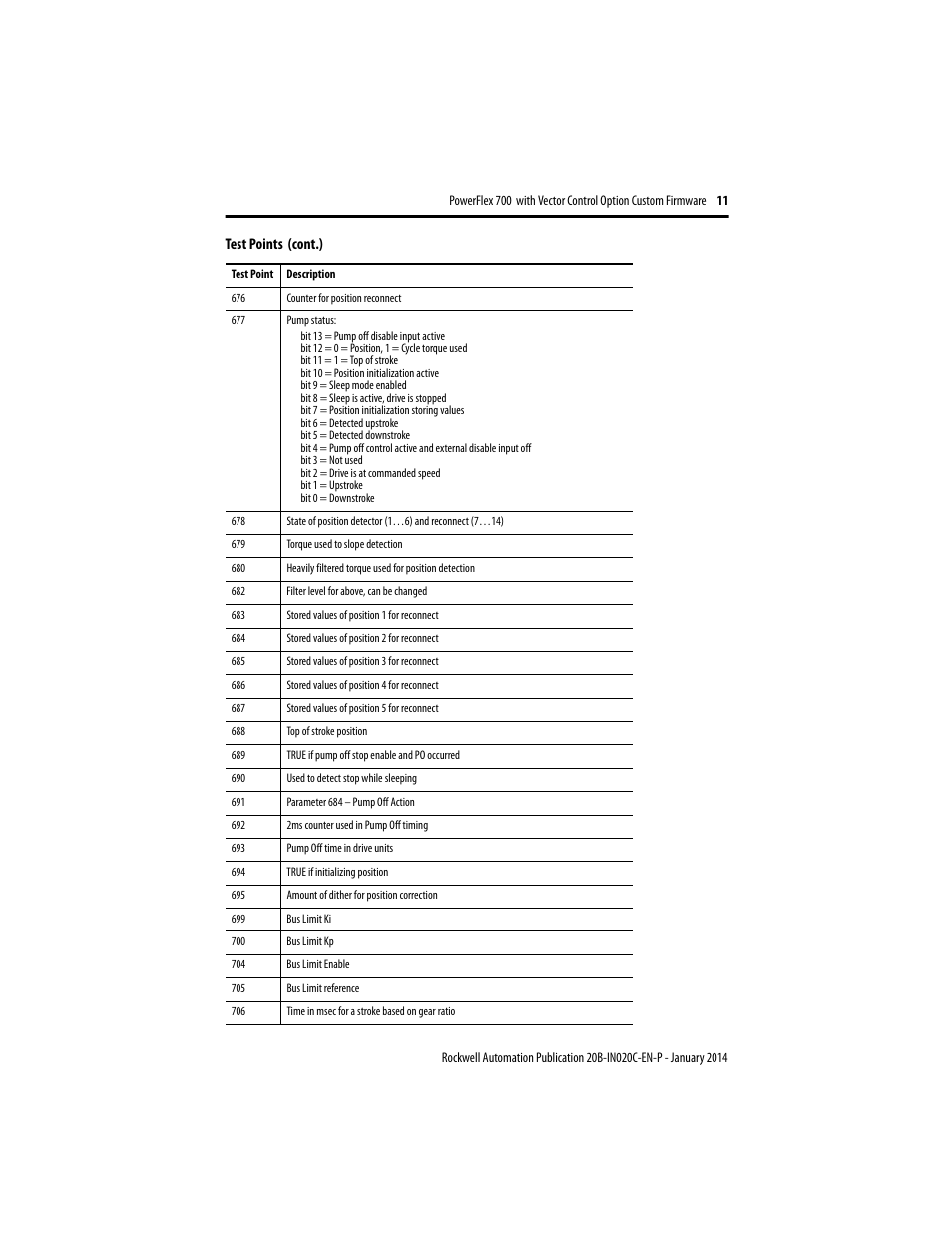 Rockwell Automation 20B PowerFlex 700 Custom Firmware - Pump Off User Manual | Page 11 / 12