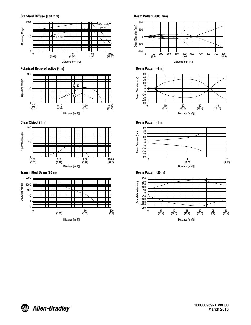 Polarized retroreflective (4 m), Beam pattern (4 m), Clear object (1 m) beam pattern (1 m) | Transmitted beam (20 m) beam pattern (20 m) | Rockwell Automation 42CS Stainless Steel Photoelectric Sensors User Manual | Page 4 / 4