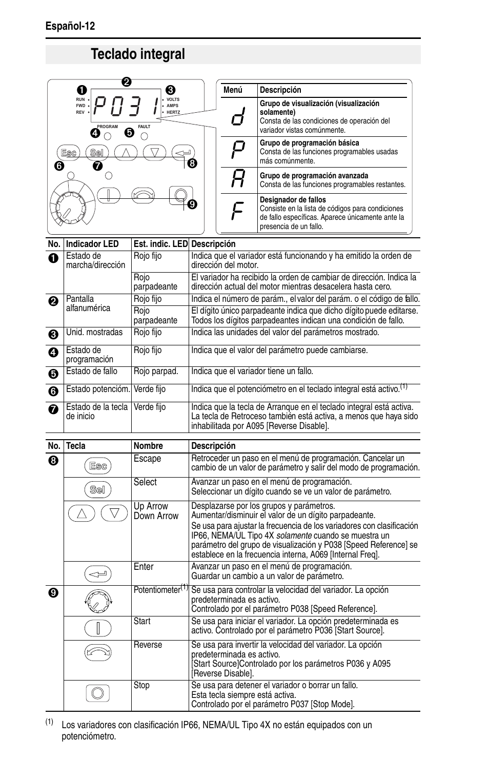 Teclado integral | Rockwell Automation 22B PowerFlex 40 Quick Start FRN 5.xx - 6.xx User Manual | Page 104 / 161