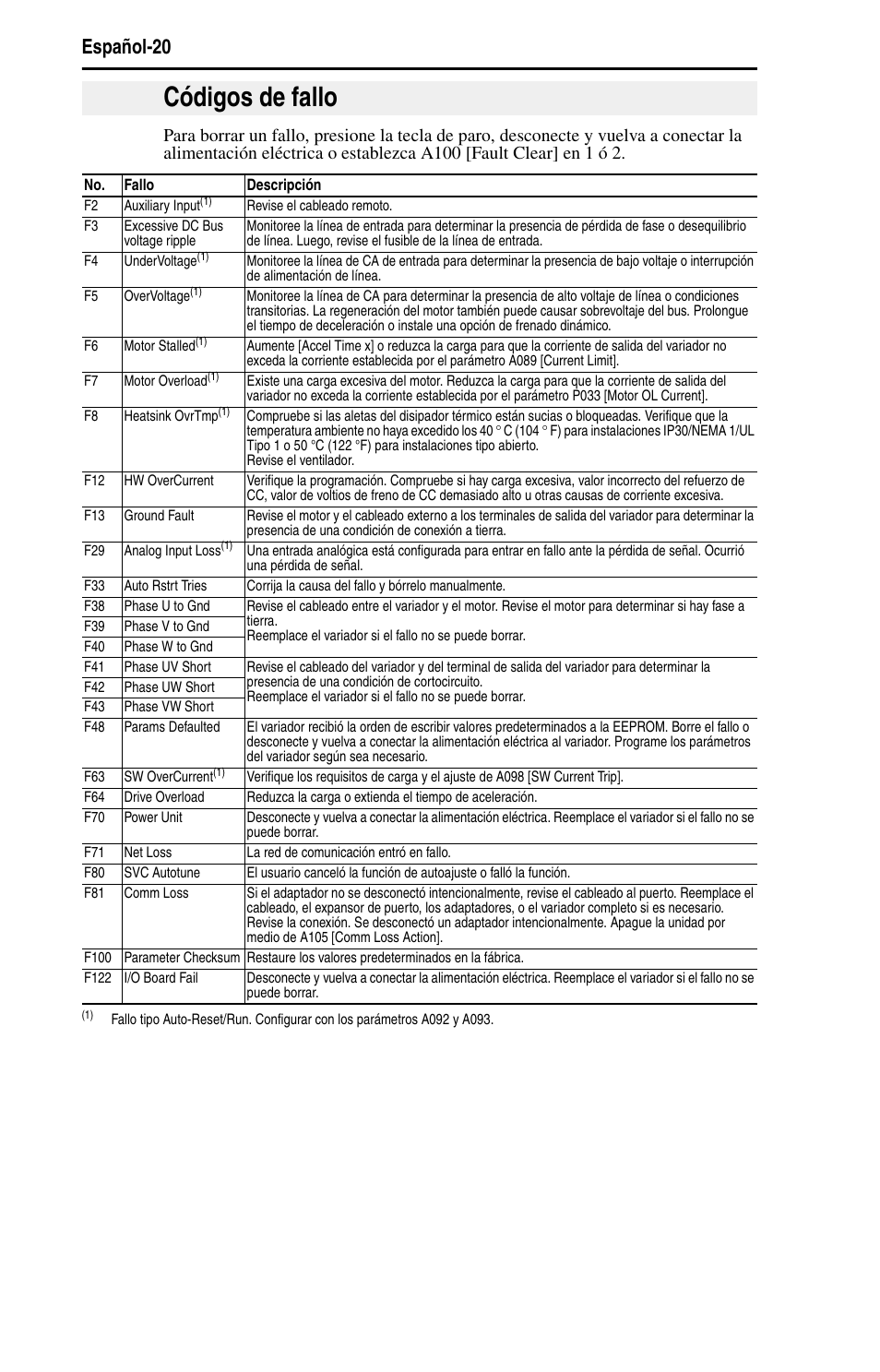 Códigos de fallo, Español-20 | Rockwell Automation 22B PowerFlex 40 Quick Start FRN 5.xx - 6.xx User Manual | Page 112 / 161