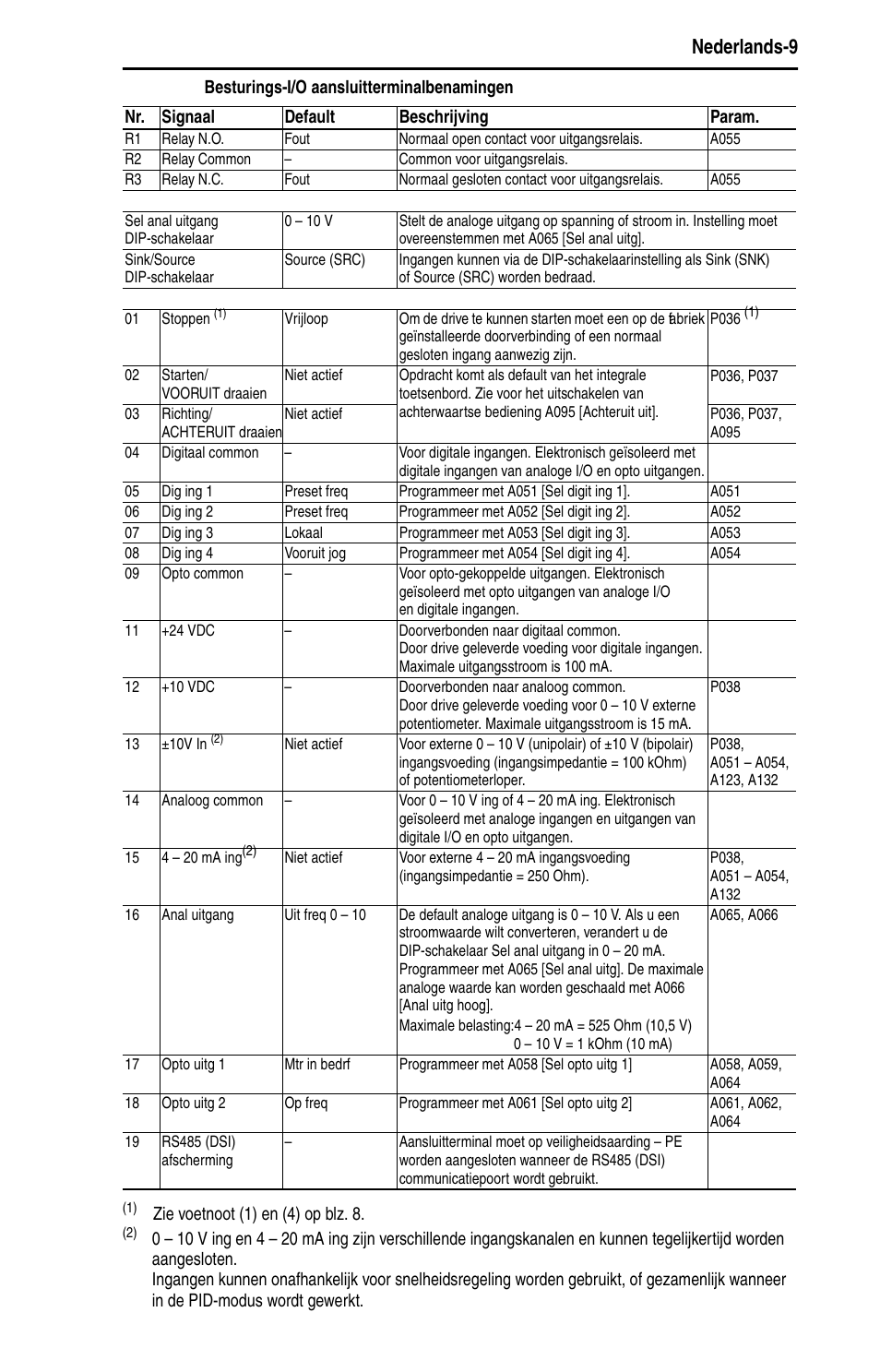 Nederlands-9 | Rockwell Automation 22B PowerFlex 40 Quick Start FRN 5.xx - 6.xx User Manual | Page 123 / 161