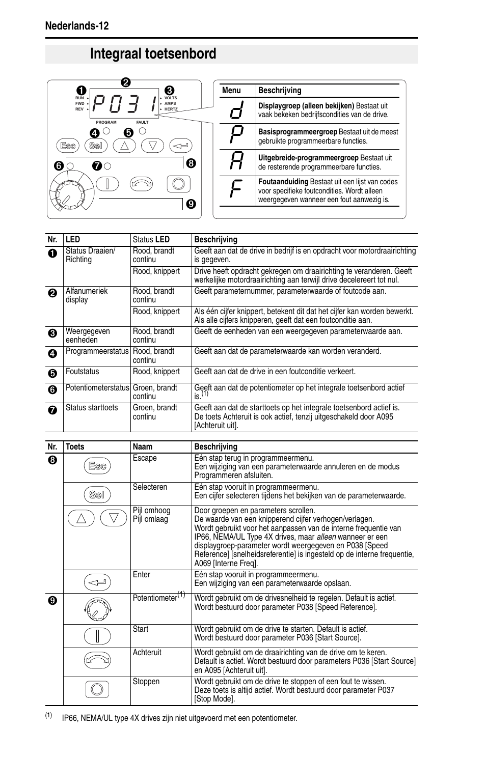 Integraal toetsenbord, Nederlands-12 | Rockwell Automation 22B PowerFlex 40 Quick Start FRN 5.xx - 6.xx User Manual | Page 126 / 161