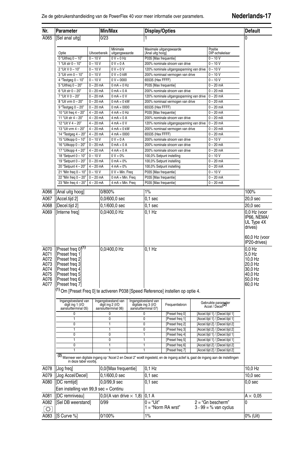 Nederlands-17, Nr. parameter min/max display/opties default | Rockwell Automation 22B PowerFlex 40 Quick Start FRN 5.xx - 6.xx User Manual | Page 131 / 161