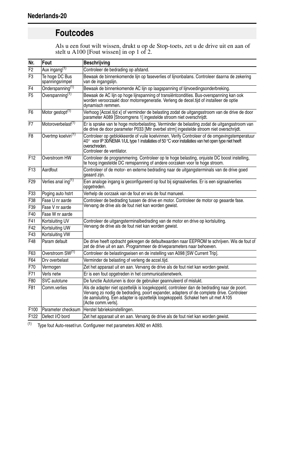 Foutcodes, Nederlands-20 | Rockwell Automation 22B PowerFlex 40 Quick Start FRN 5.xx - 6.xx User Manual | Page 134 / 161