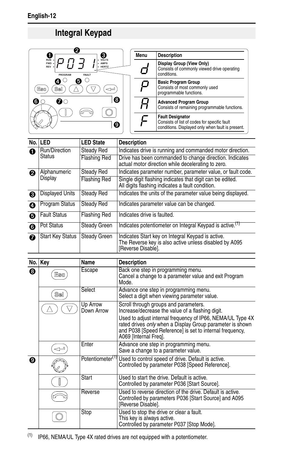 Integral keypad | Rockwell Automation 22B PowerFlex 40 Quick Start FRN 5.xx - 6.xx User Manual | Page 14 / 161