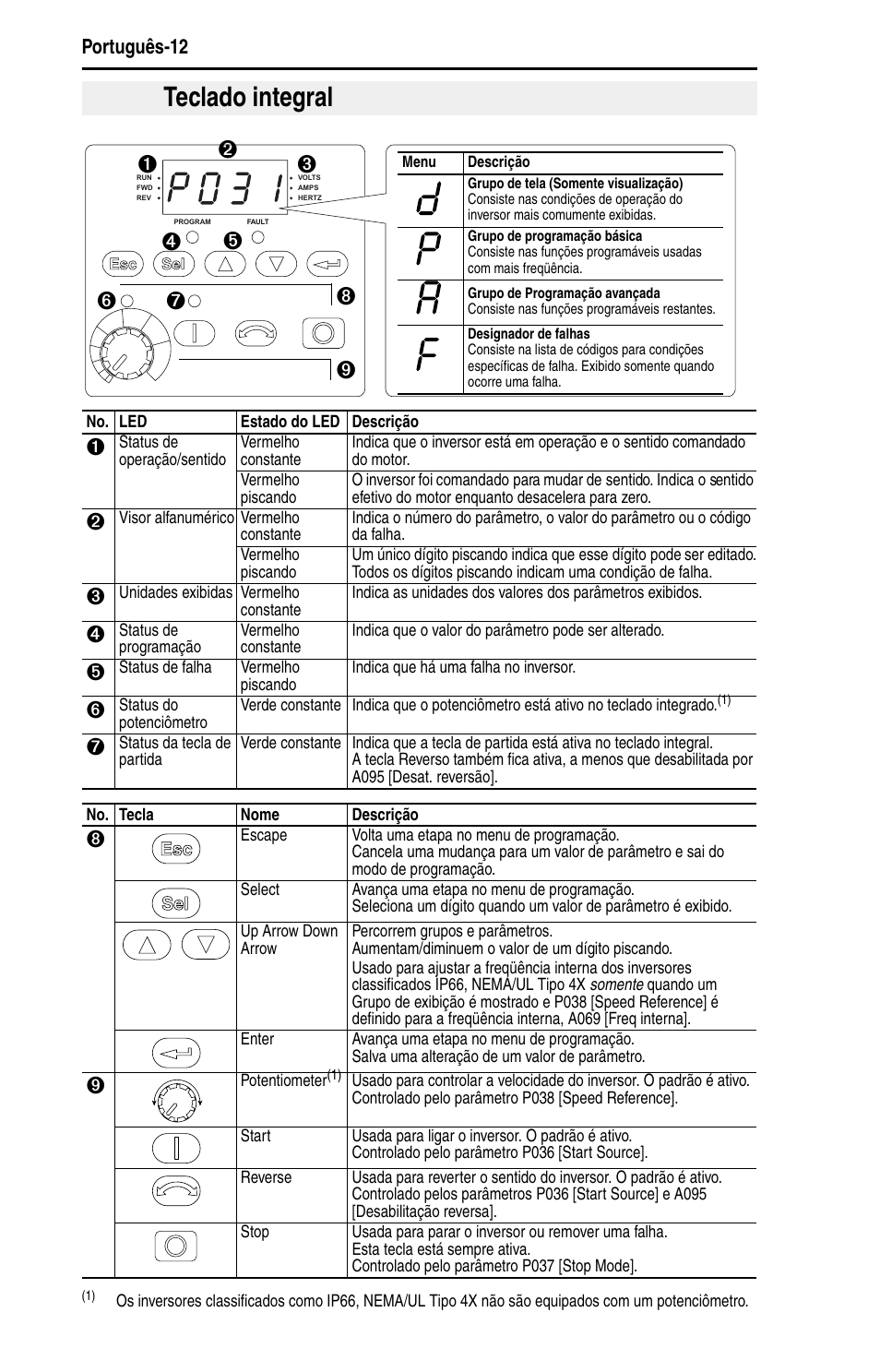 Teclado integral | Rockwell Automation 22B PowerFlex 40 Quick Start FRN 5.xx - 6.xx User Manual | Page 148 / 161