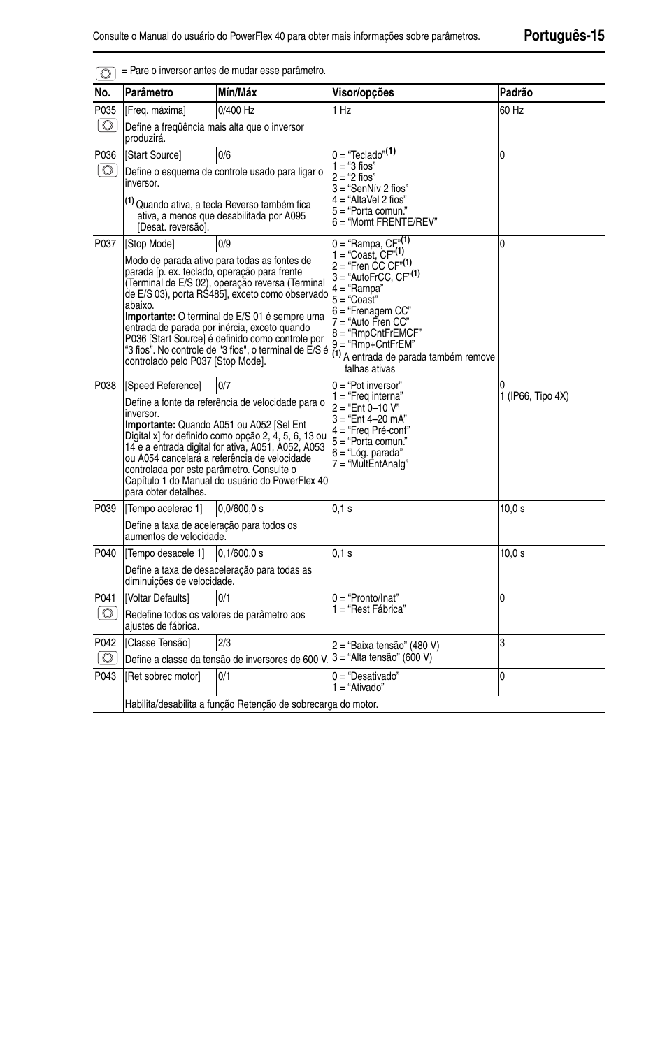 Português-15 | Rockwell Automation 22B PowerFlex 40 Quick Start FRN 5.xx - 6.xx User Manual | Page 151 / 161
