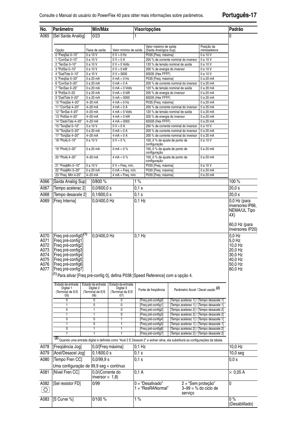 Português-17, No. parâmetro mín/máx visor/opções padrão | Rockwell Automation 22B PowerFlex 40 Quick Start FRN 5.xx - 6.xx User Manual | Page 153 / 161