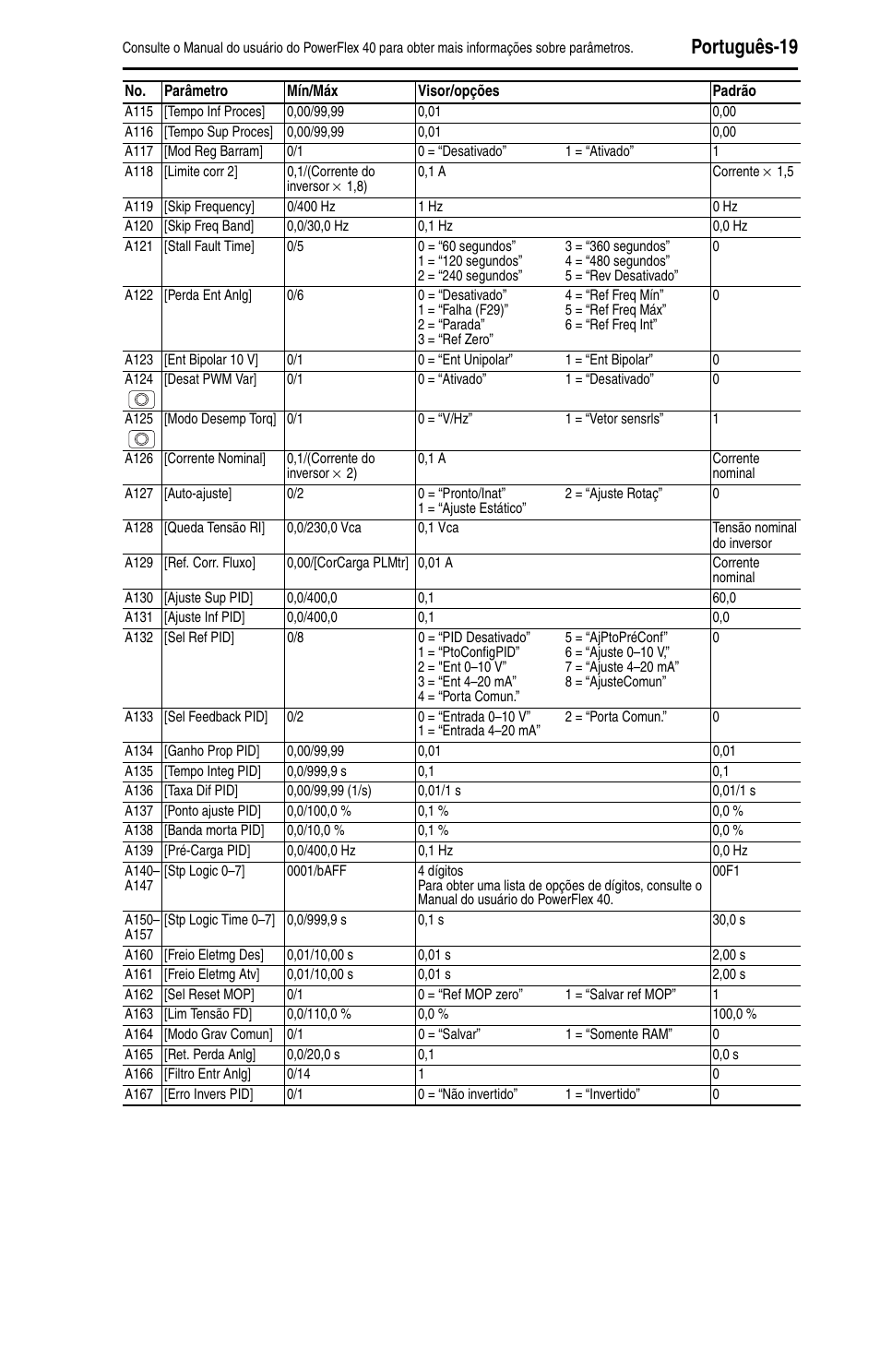 Português-19 | Rockwell Automation 22B PowerFlex 40 Quick Start FRN 5.xx - 6.xx User Manual | Page 155 / 161