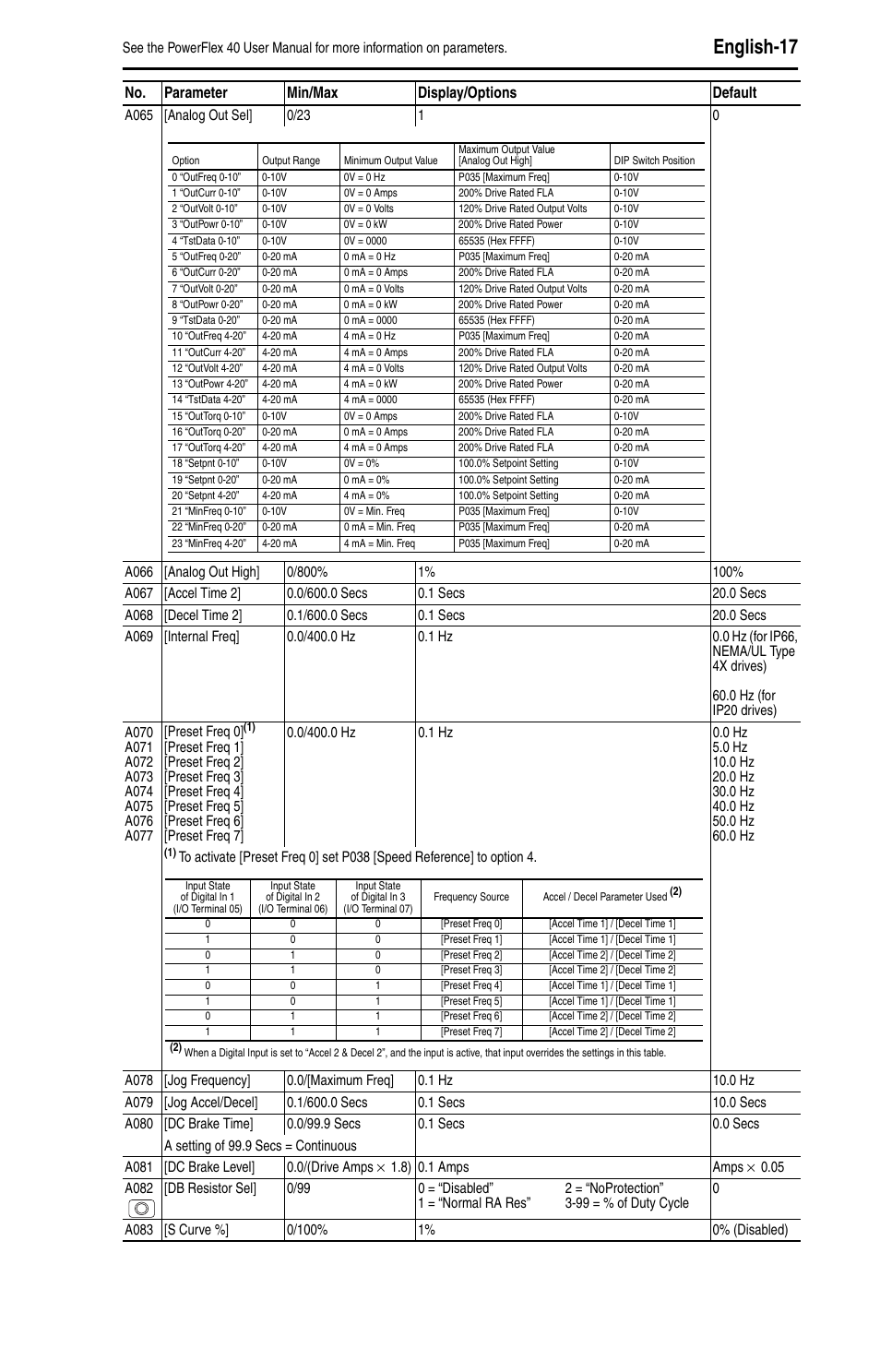 English-17, No. parameter min/max display/options default | Rockwell Automation 22B PowerFlex 40 Quick Start FRN 5.xx - 6.xx User Manual | Page 19 / 161