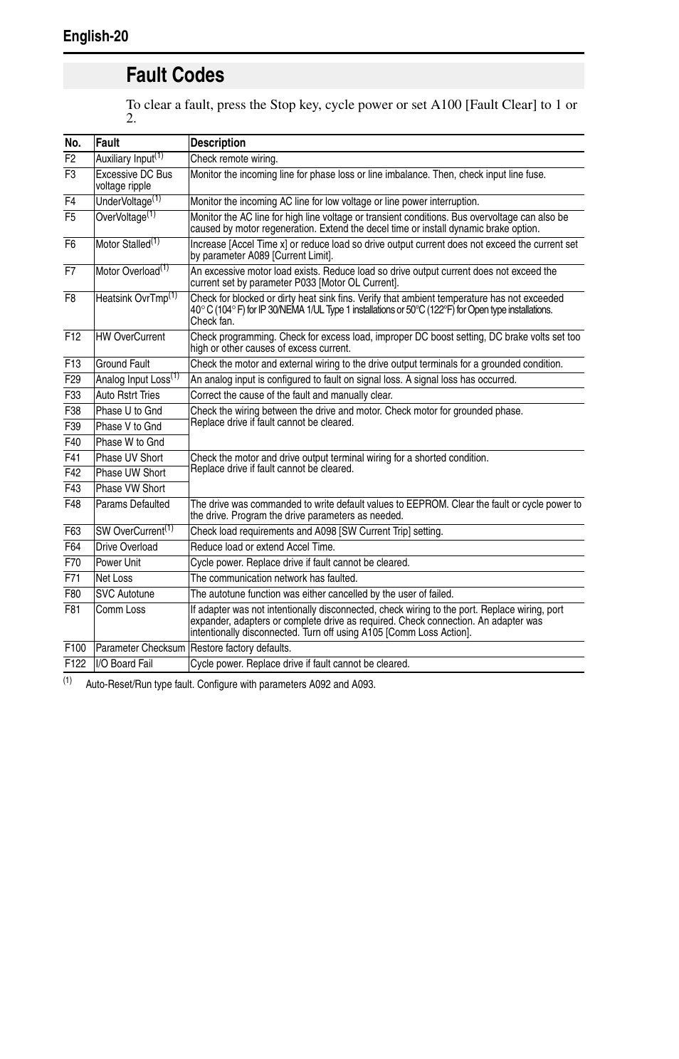 Fault codes, English-20 | Rockwell Automation 22B PowerFlex 40 Quick Start FRN 5.xx - 6.xx User Manual | Page 22 / 161