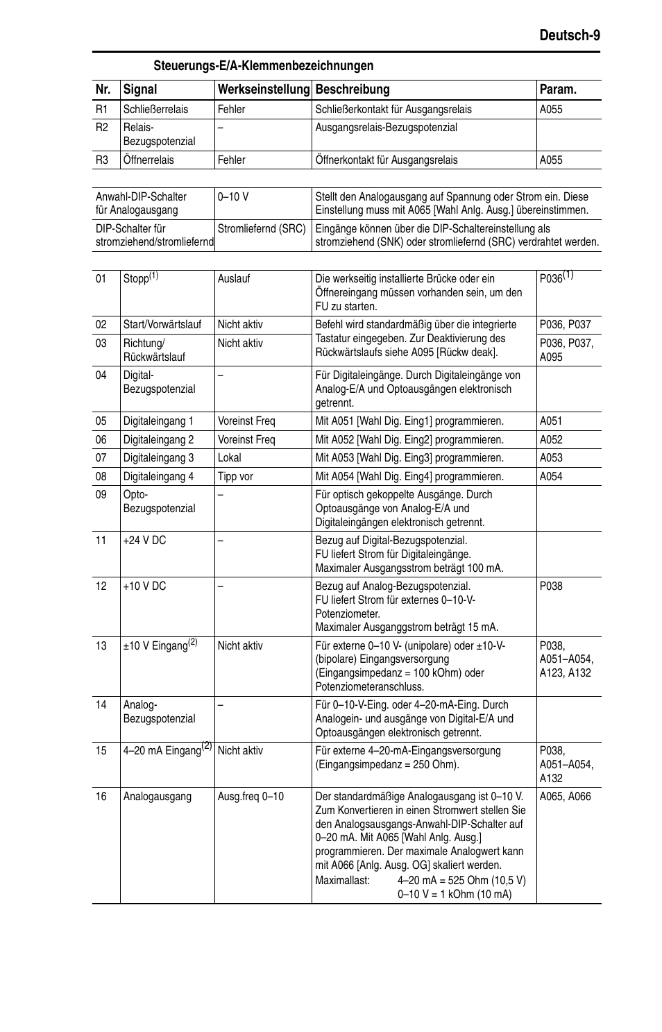 Deutsch-9 | Rockwell Automation 22B PowerFlex 40 Quick Start FRN 5.xx - 6.xx User Manual | Page 33 / 161