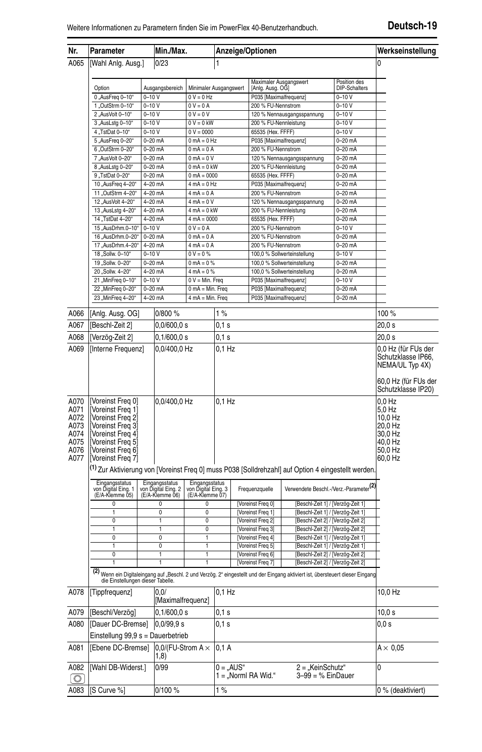 Deutsch-19 | Rockwell Automation 22B PowerFlex 40 Quick Start FRN 5.xx - 6.xx User Manual | Page 43 / 161