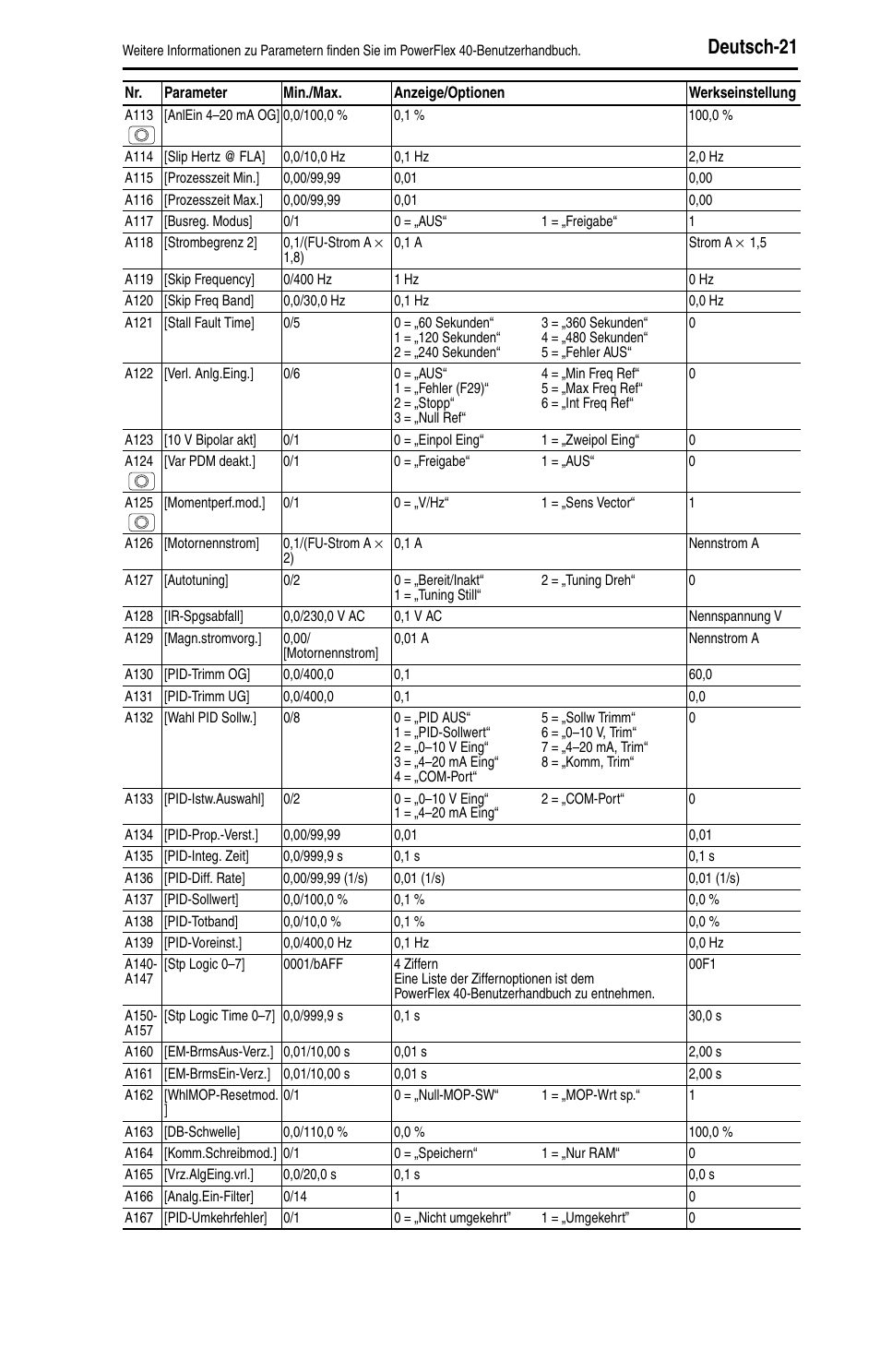 Deutsch-21 | Rockwell Automation 22B PowerFlex 40 Quick Start FRN 5.xx - 6.xx User Manual | Page 45 / 161