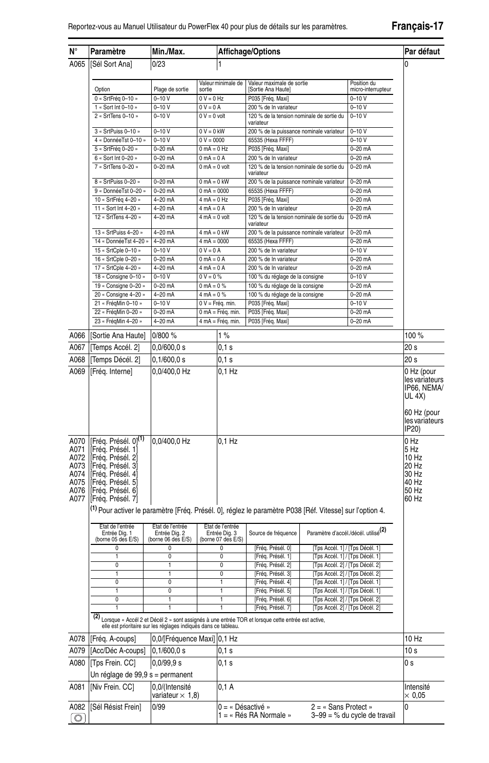 Français-17 | Rockwell Automation 22B PowerFlex 40 Quick Start FRN 5.xx - 6.xx User Manual | Page 65 / 161