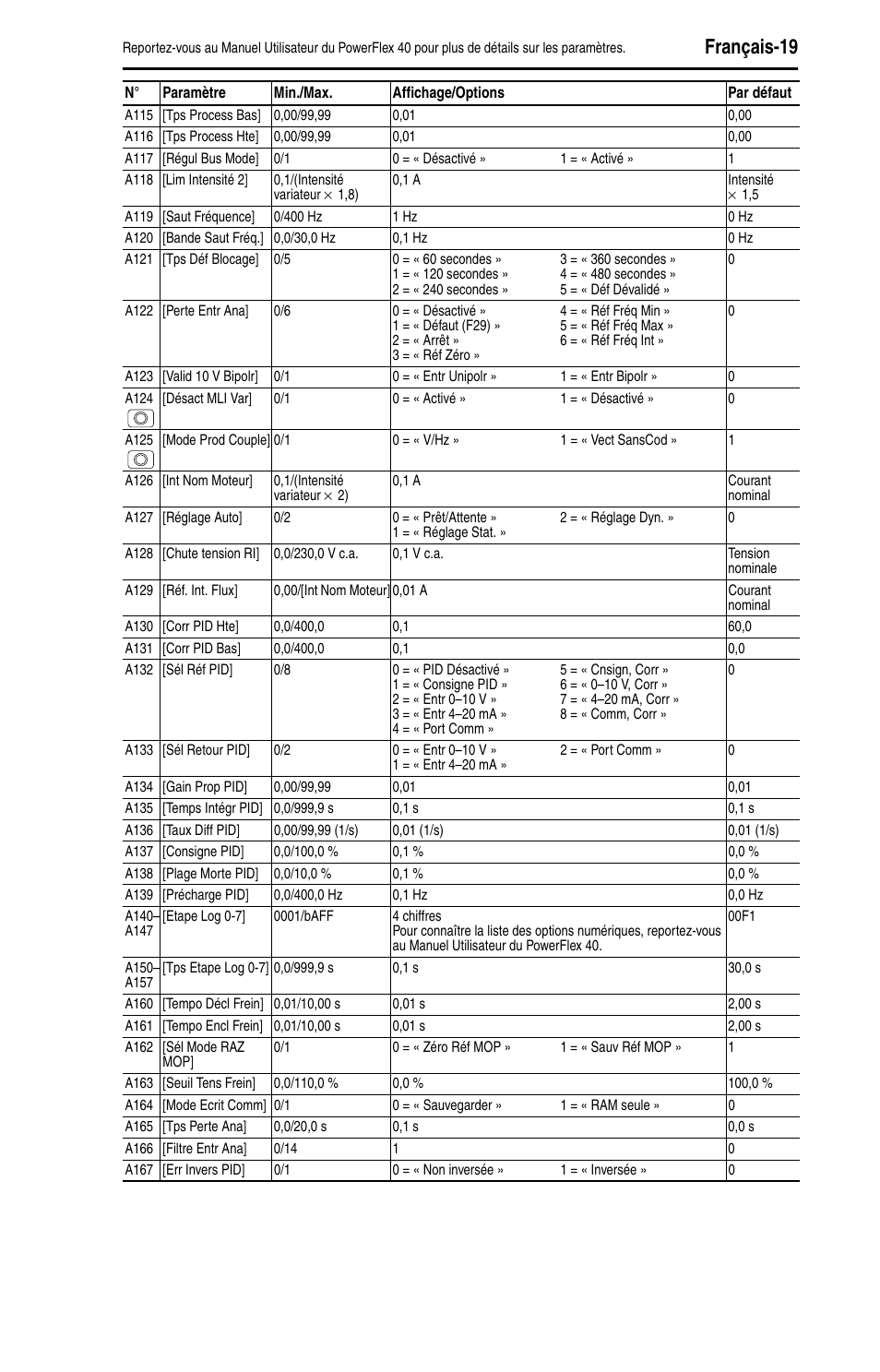 Français-19 | Rockwell Automation 22B PowerFlex 40 Quick Start FRN 5.xx - 6.xx User Manual | Page 67 / 161