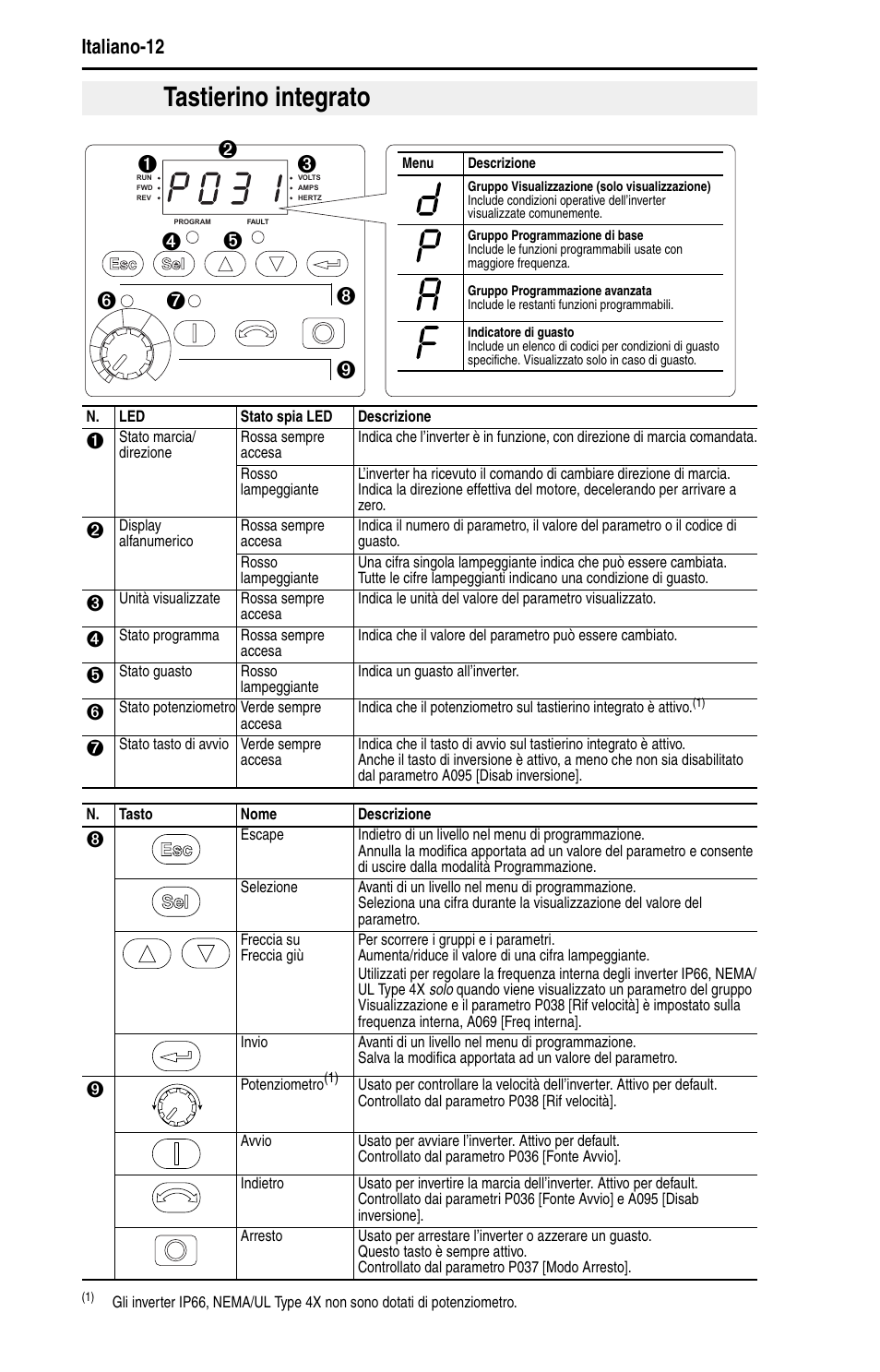Tastierino integrato, Italiano-12 | Rockwell Automation 22B PowerFlex 40 Quick Start FRN 5.xx - 6.xx User Manual | Page 82 / 161