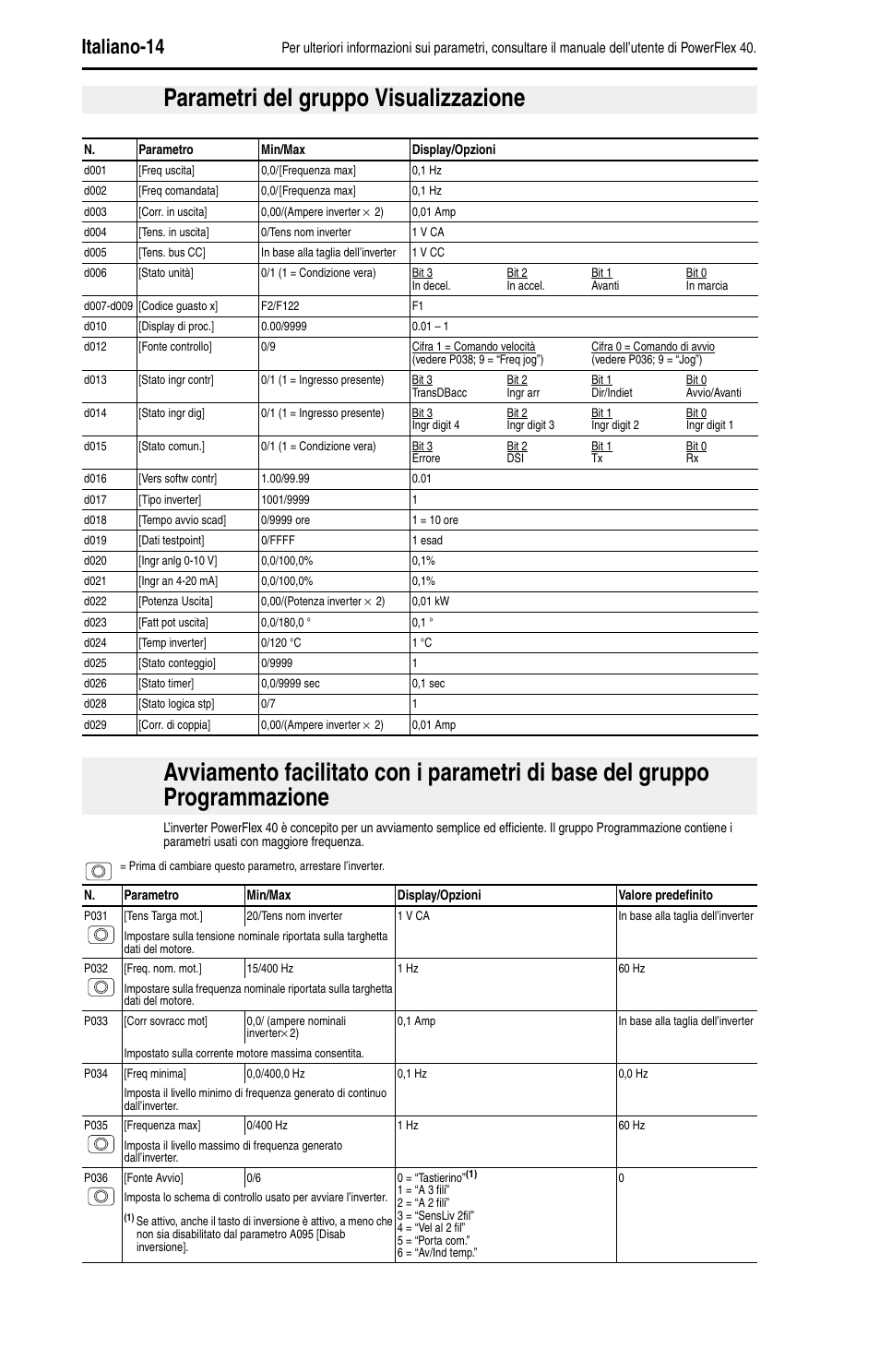 Parametri del gruppo visualizzazione, Italiano-14 | Rockwell Automation 22B PowerFlex 40 Quick Start FRN 5.xx - 6.xx User Manual | Page 84 / 161