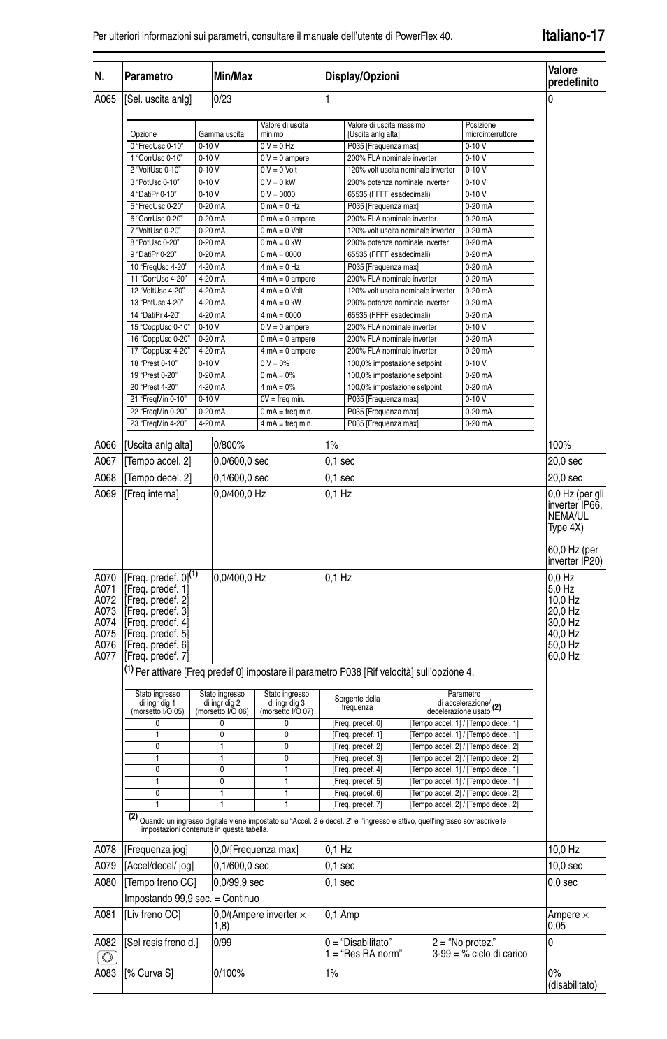 Italiano-17 | Rockwell Automation 22B PowerFlex 40 Quick Start FRN 5.xx - 6.xx User Manual | Page 87 / 161