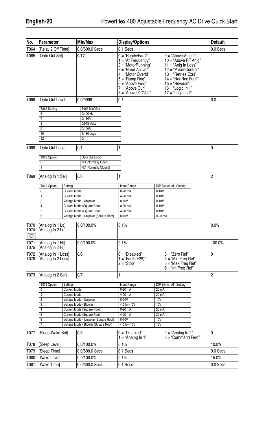 No. parameter min/max display/options default | Rockwell Automation 22C PowerFlex 400 AC Drive Quick Start - FRN 1-4.xx User Manual | Page 20 / 28