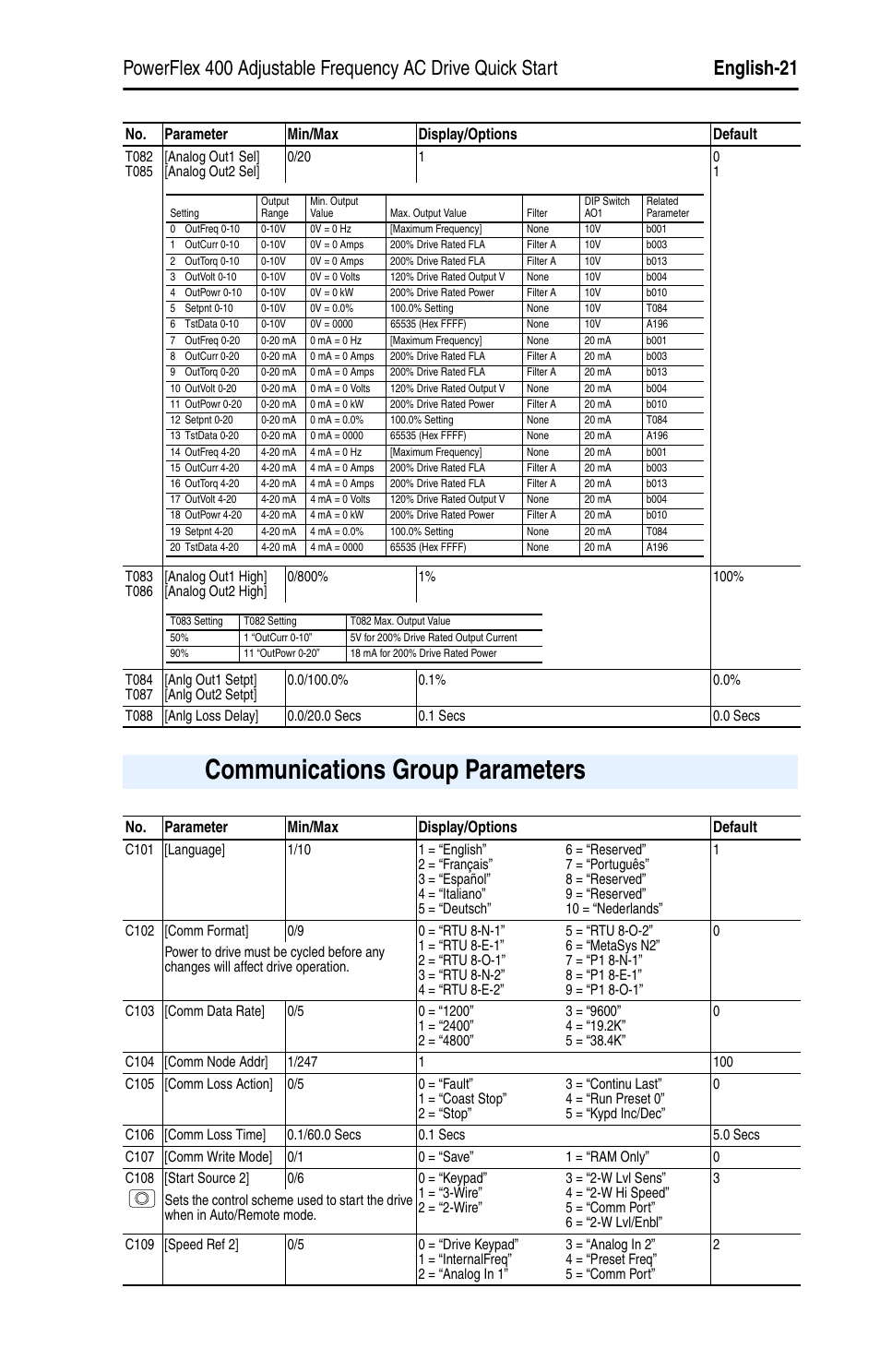 Communications group parameters, No. parameter min/max display/options default | Rockwell Automation 22C PowerFlex 400 AC Drive Quick Start - FRN 1-4.xx User Manual | Page 21 / 28