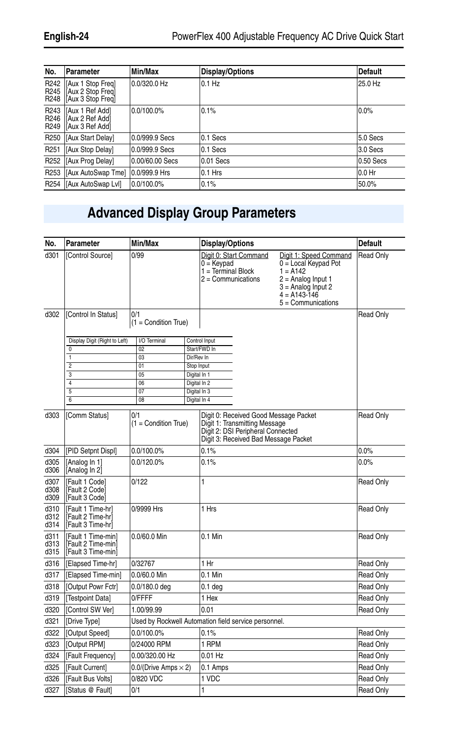 Advanced display group parameters | Rockwell Automation 22C PowerFlex 400 AC Drive Quick Start - FRN 1-4.xx User Manual | Page 24 / 28