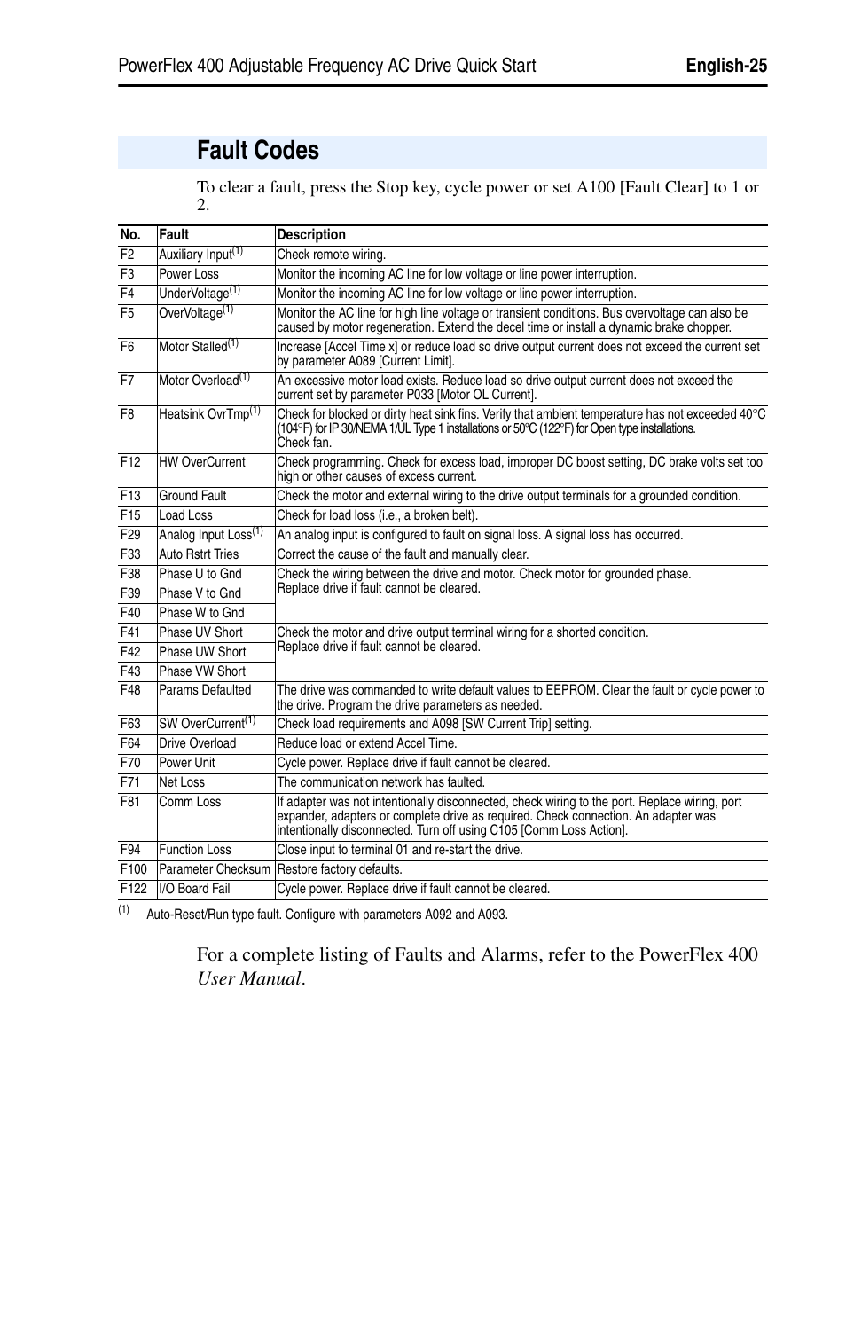 Fault codes | Rockwell Automation 22C PowerFlex 400 AC Drive Quick Start - FRN 1-4.xx User Manual | Page 25 / 28