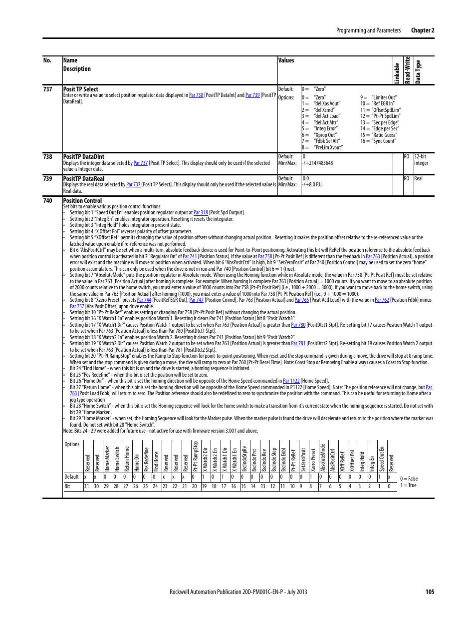 Par 740 | Rockwell Automation 20D PowerFlex 700S AC Drives with Phase II Control Programming Manual User Manual | Page 105 / 214