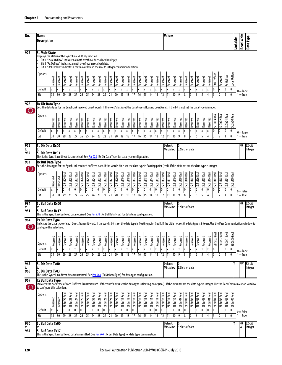 Par 927 | Rockwell Automation 20D PowerFlex 700S AC Drives with Phase II Control Programming Manual User Manual | Page 120 / 214