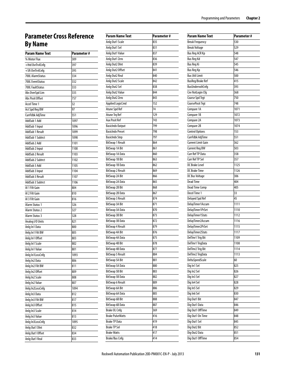 Parameter cross reference by name | Rockwell Automation 20D PowerFlex 700S AC Drives with Phase II Control Programming Manual User Manual | Page 131 / 214