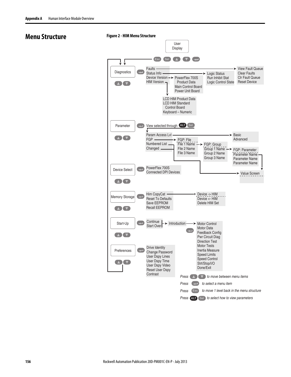 Menu structure | Rockwell Automation 20D PowerFlex 700S AC Drives with Phase II Control Programming Manual User Manual | Page 156 / 214