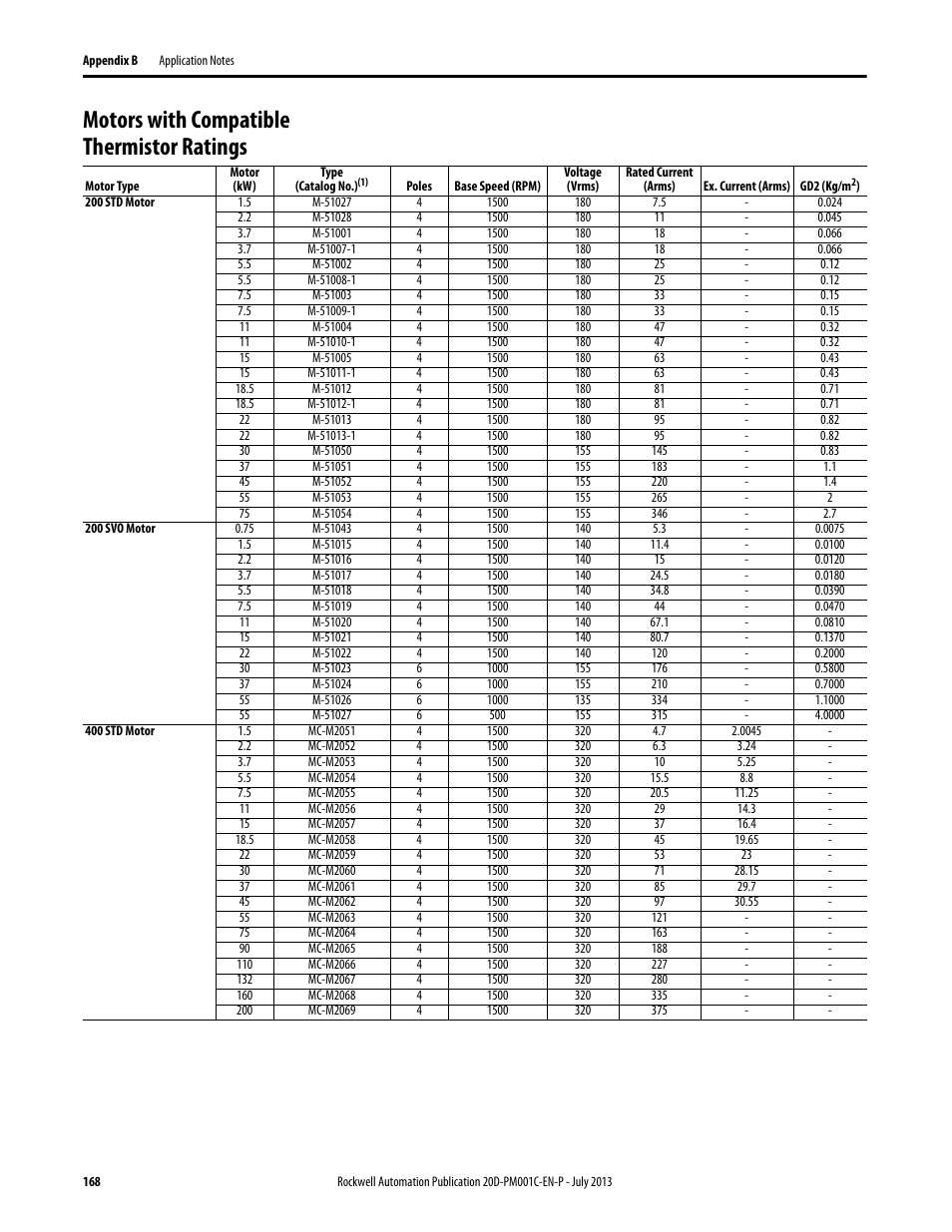 Motors with compatible thermistor ratings | Rockwell Automation 20D PowerFlex 700S AC Drives with Phase II Control Programming Manual User Manual | Page 168 / 214